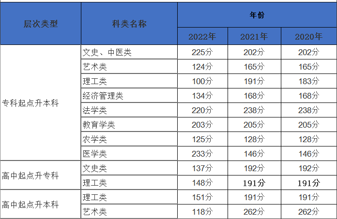 天津广播电视大学成人高考录取分数线是多少？